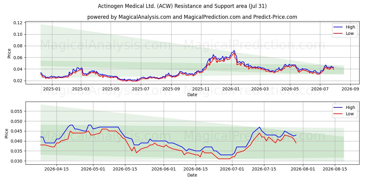  Actinogen Medical Ltd. (ACW) Support and Resistance area (30 Jul) 