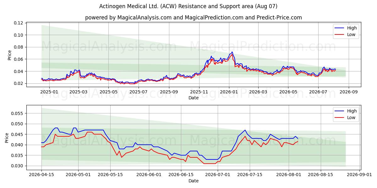  Actinogen Medical Ltd. (ACW) Support and Resistance area (06 Aug) 