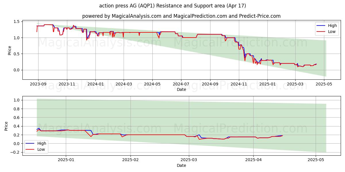  action press AG (AQP1) Support and Resistance area (17 Apr) 