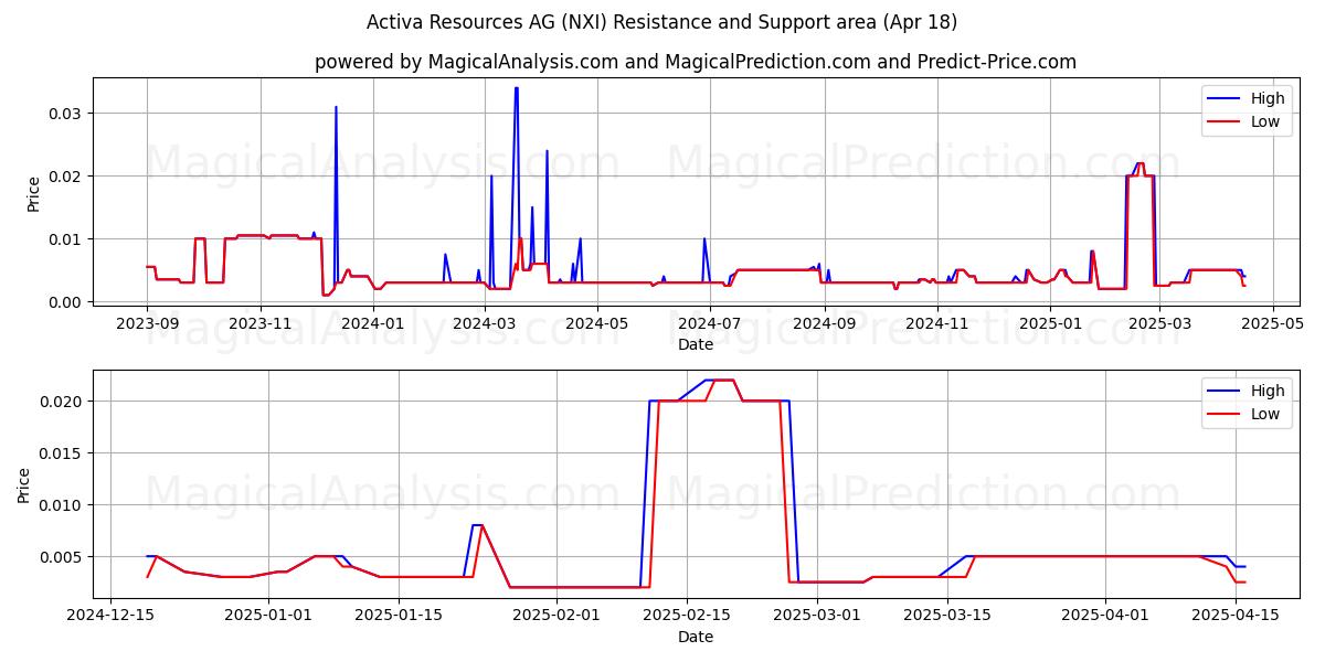  Activa Resources AG (NXI) Support and Resistance area (18 Apr) 