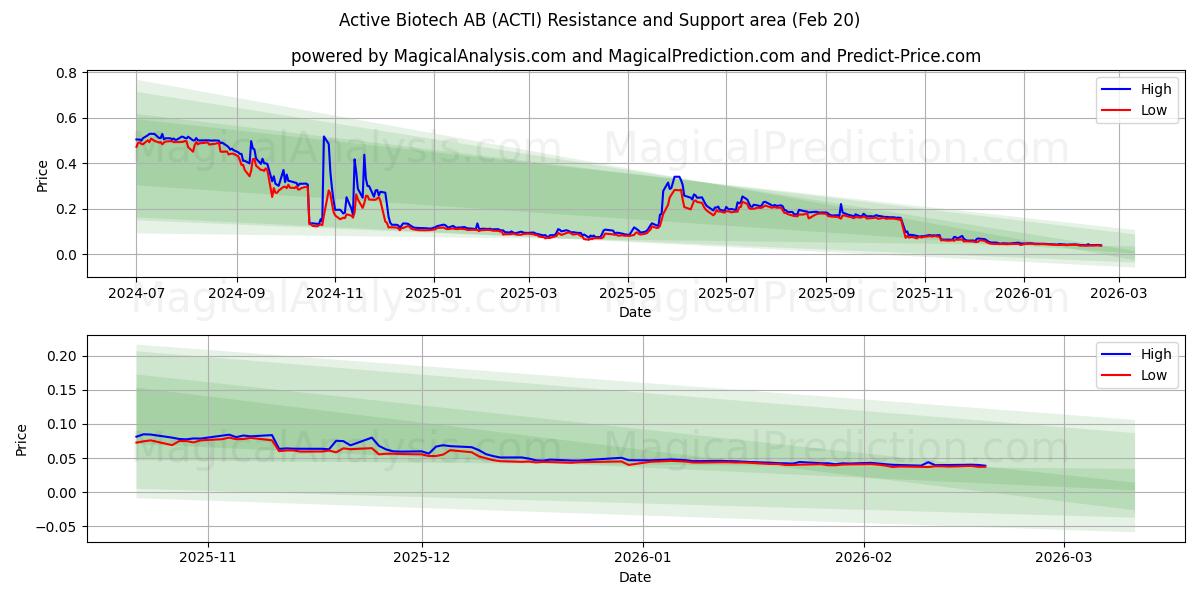 Active Biotech AB (ACTI) Support and Resistance area (19 Feb) 