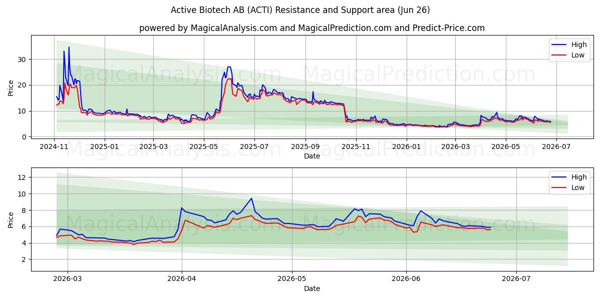  Active Biotech AB (ACTI) Support and Resistance area (25 Jun) 
