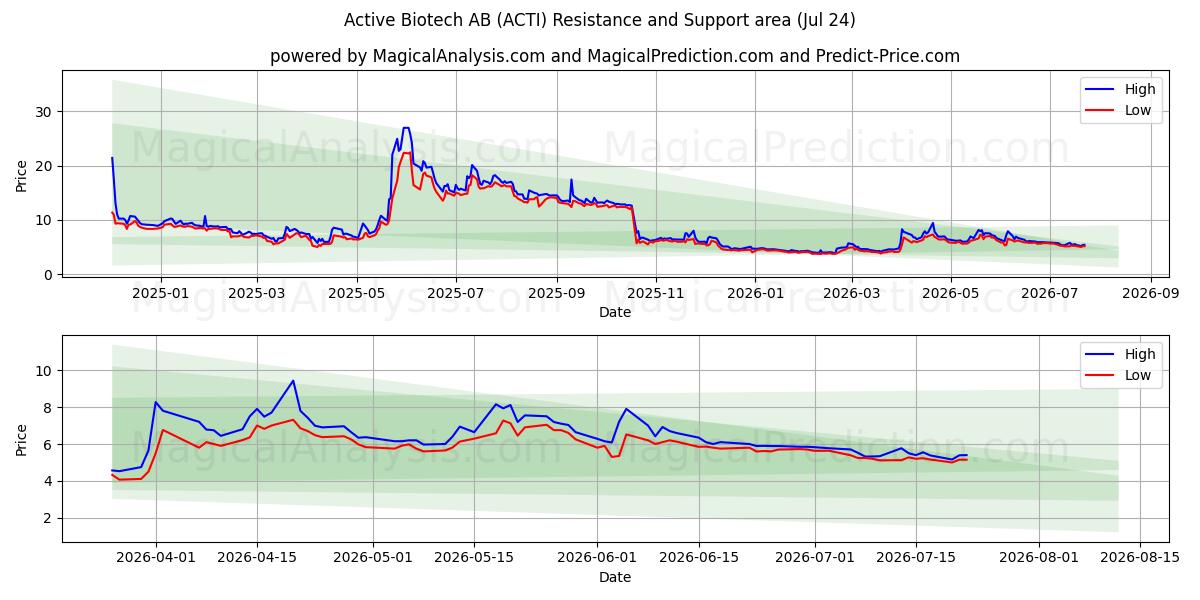  Active Biotech AB (ACTI) Support and Resistance area (23 Jul) 