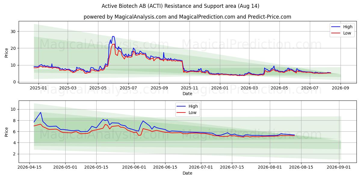  Active Biotech AB (ACTI) Support and Resistance area (13 Aug) 