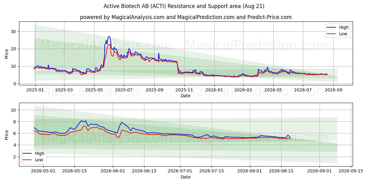  Active Biotech AB (ACTI) Support and Resistance area (20 Aug) 