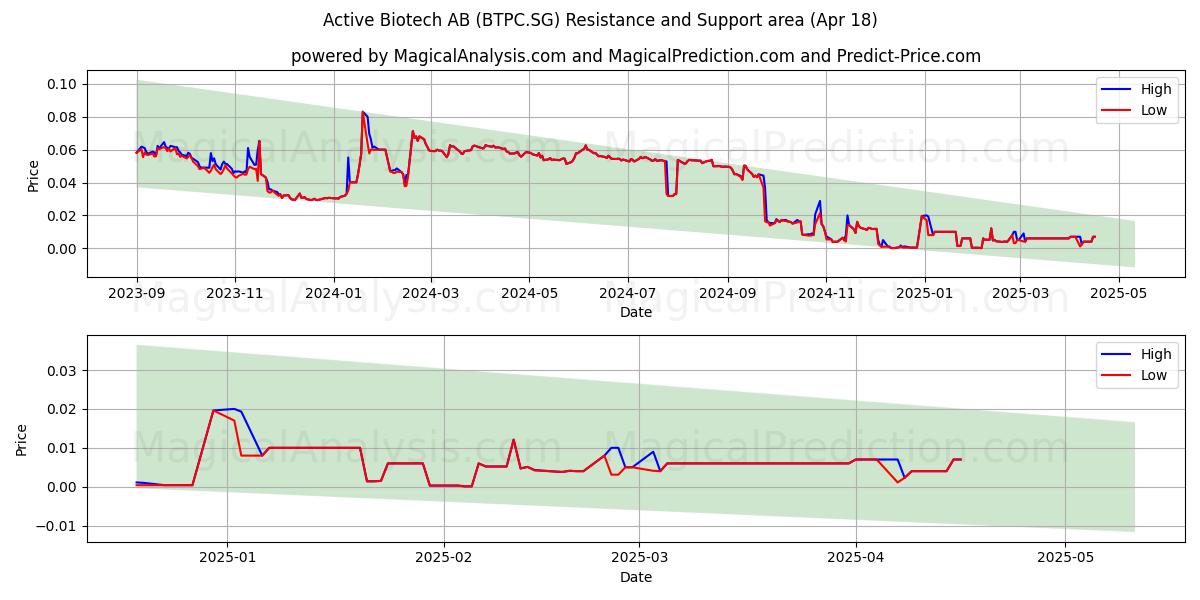  Active Biotech AB (BTPC.SG) Support and Resistance area (18 Apr) 