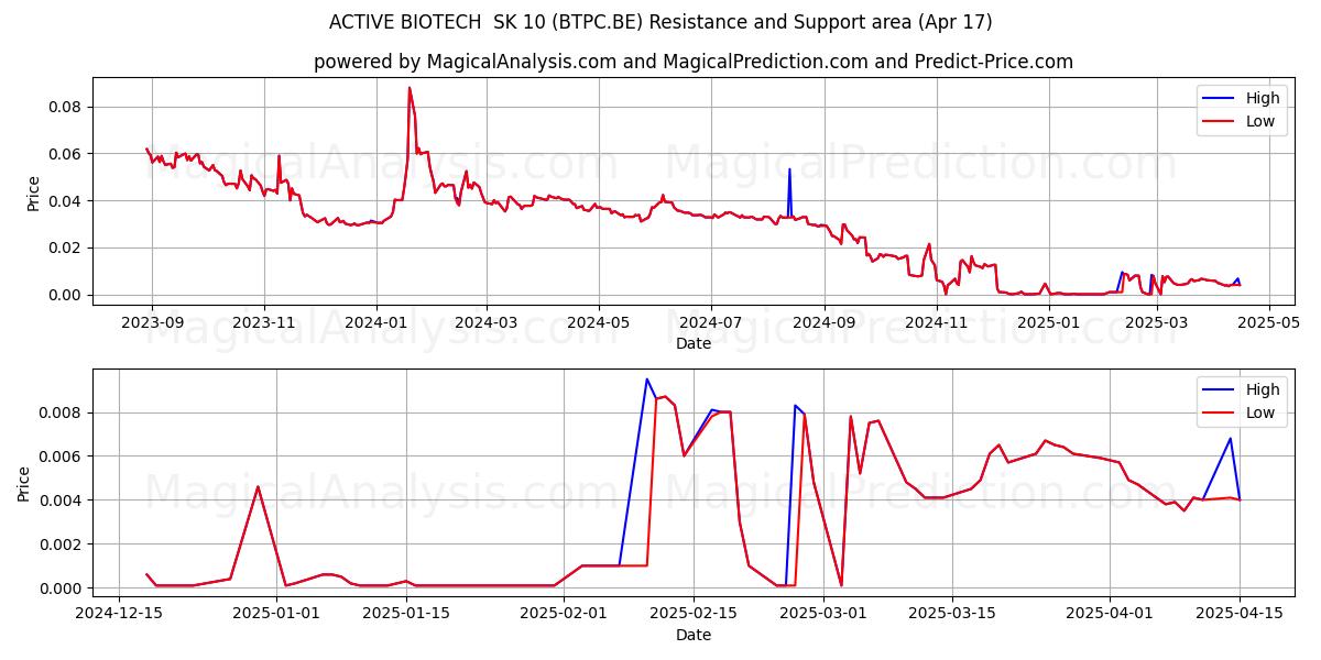  ACTIVE BIOTECH  SK 10 (BTPC.BE) Support and Resistance area (17 Apr) 