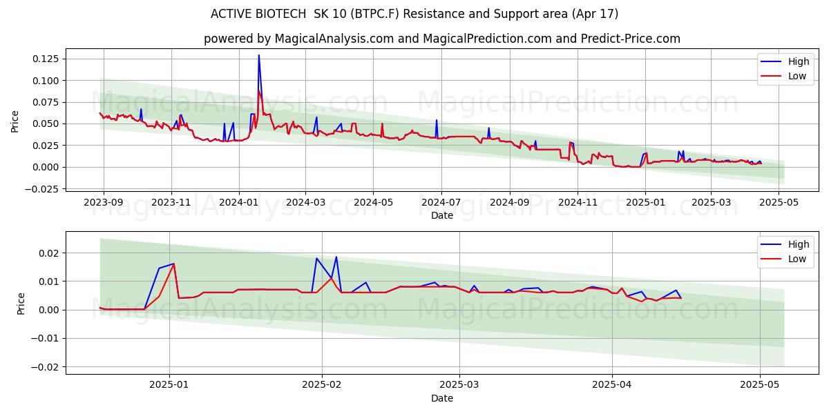  ACTIVE BIOTECH  SK 10 (BTPC.F) Support and Resistance area (17 Apr) 