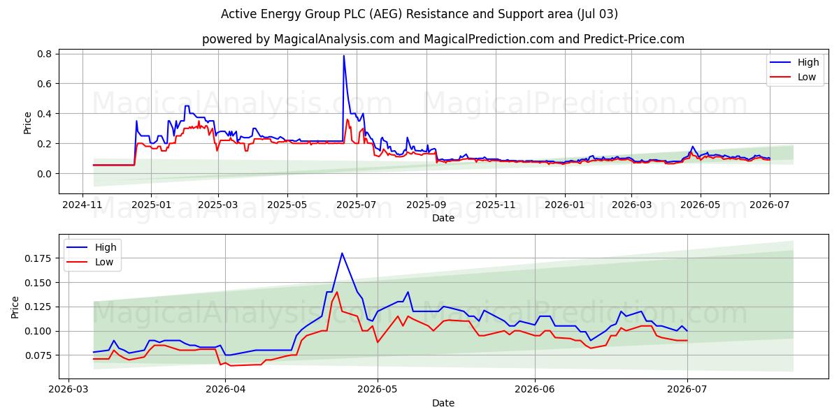  Active Energy Group PLC (AEG) Support and Resistance area (02 Jul) 