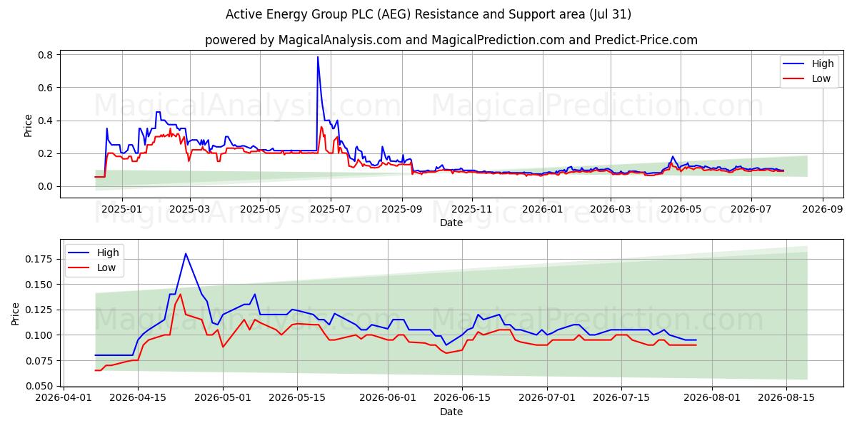  Active Energy Group PLC (AEG) Support and Resistance area (30 Jul) 