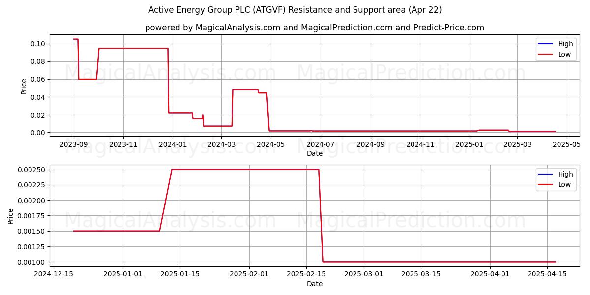  Active Energy Group PLC (ATGVF) Support and Resistance area (22 Apr) 