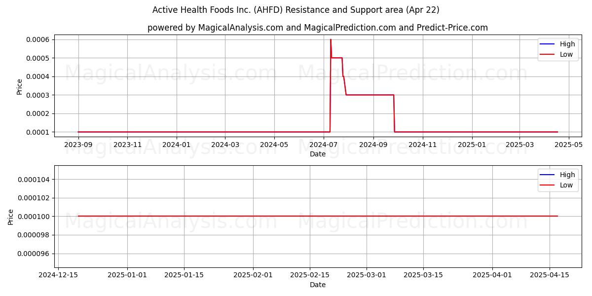  Active Health Foods Inc. (AHFD) Support and Resistance area (22 Apr) 