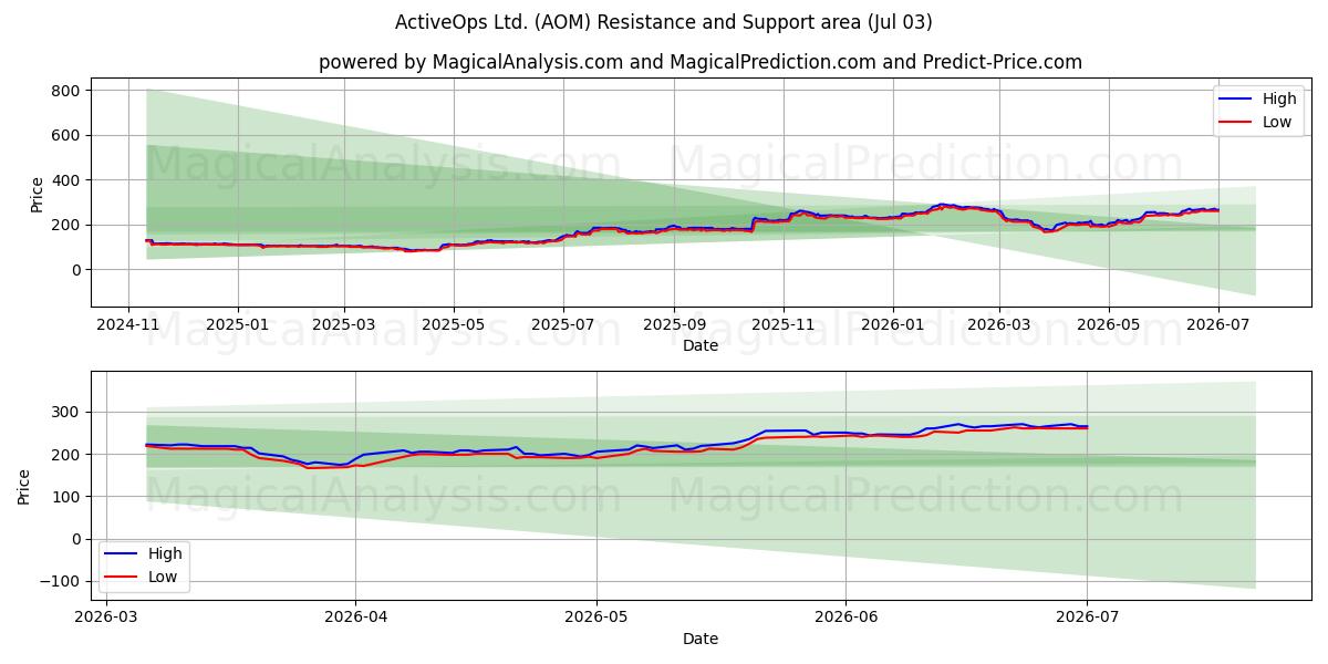  ActiveOps Ltd. (AOM) Support and Resistance area (02 Jul) 