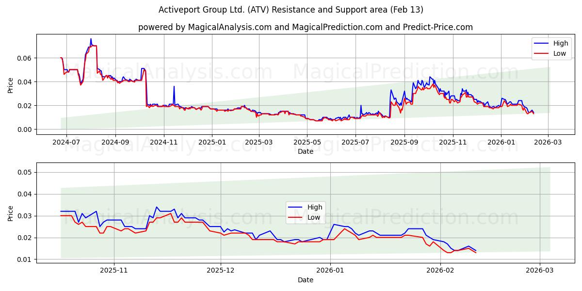  Activeport Group Ltd. (ATV) Support and Resistance area (12 Feb) 