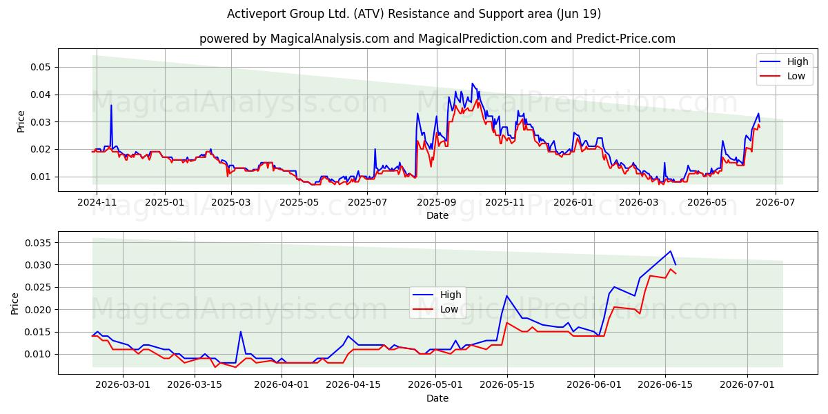  Activeport Group Ltd. (ATV) Support and Resistance area (18 Jun) 