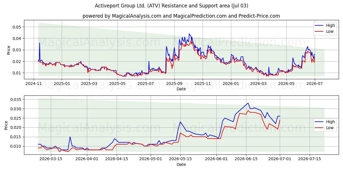  Activeport Group Ltd. (ATV) Support and Resistance area (02 Jul) 