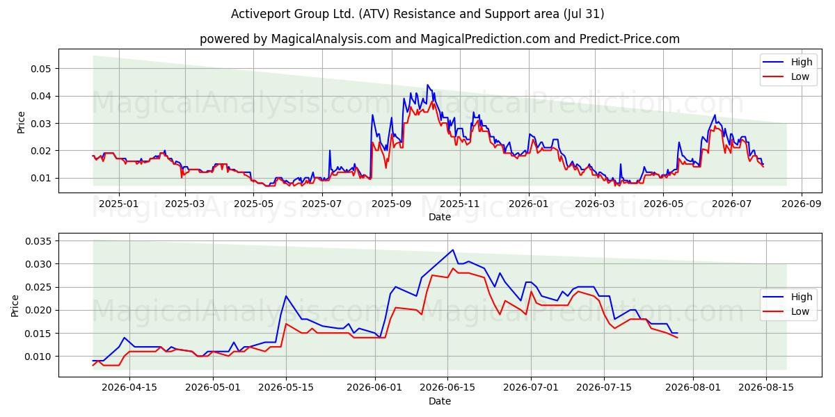  Activeport Group Ltd. (ATV) Support and Resistance area (30 Jul) 