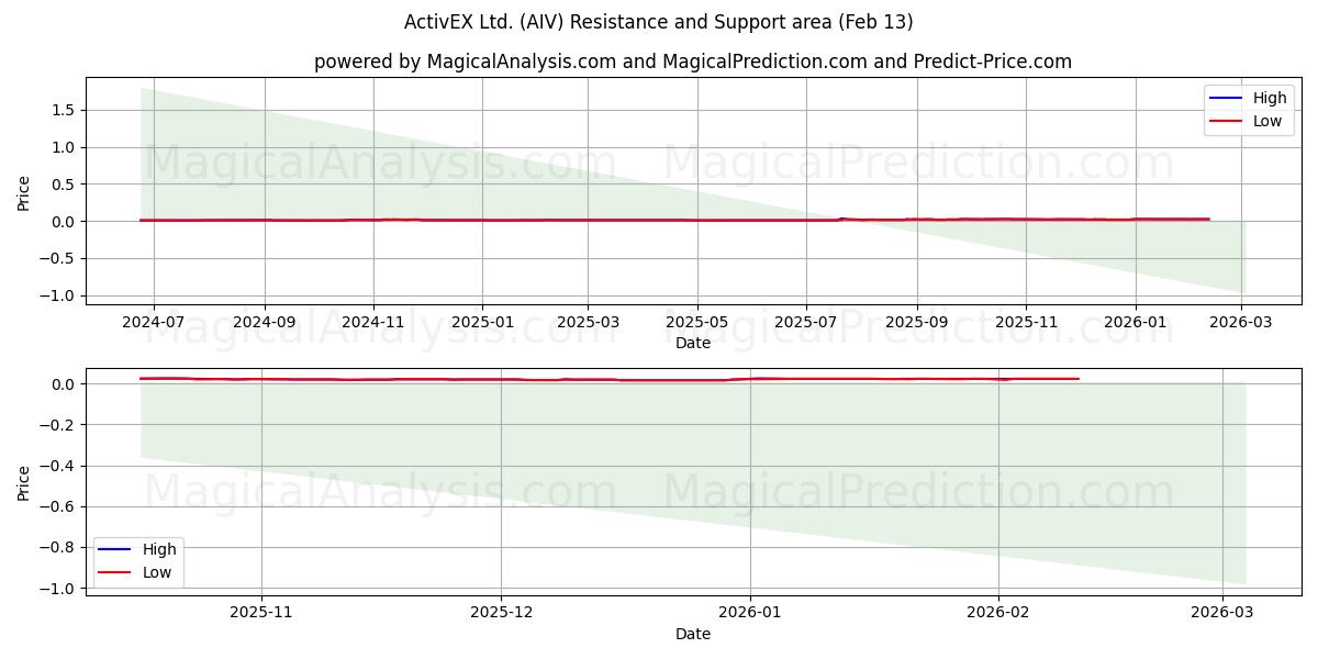  ActivEX Ltd. (AIV) Support and Resistance area (12 Feb) 