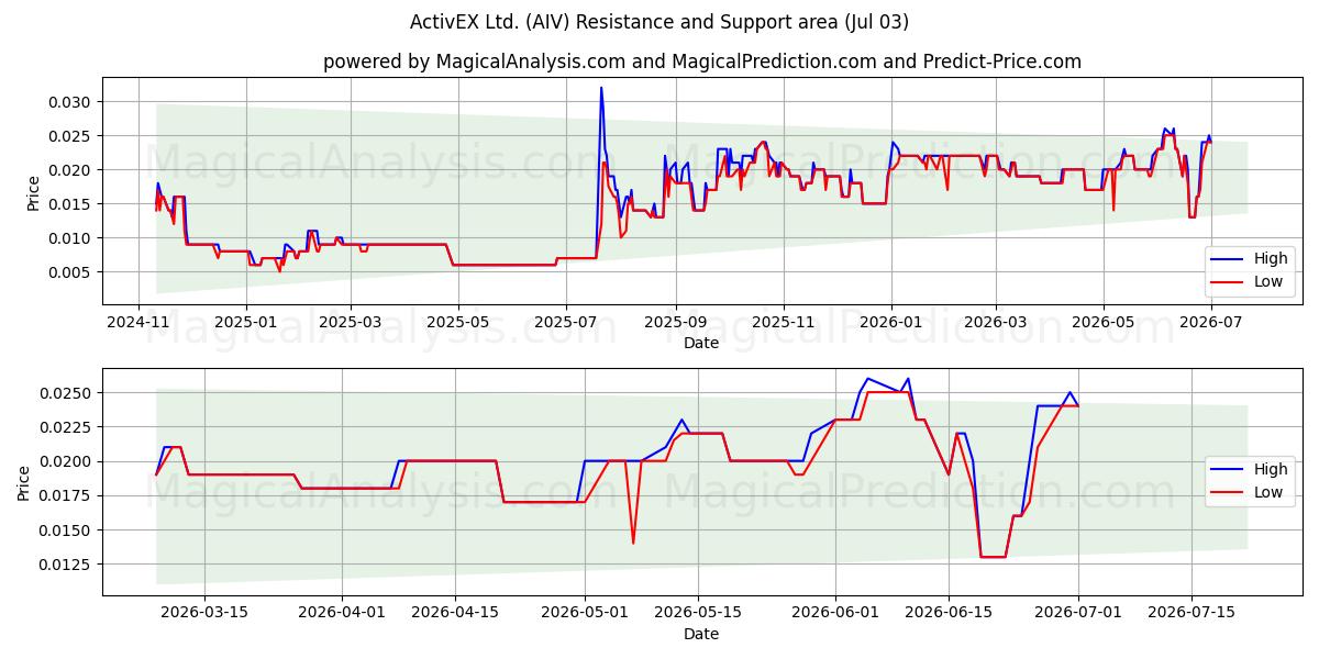  ActivEX Ltd. (AIV) Support and Resistance area (02 Jul) 