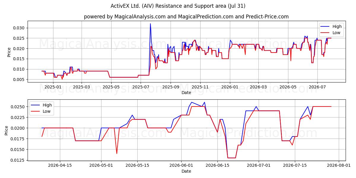  ActivEX Ltd. (AIV) Support and Resistance area (30 Jul) 