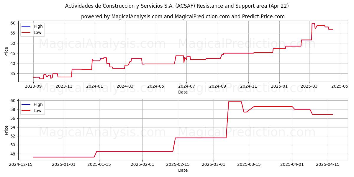  Actividades de Construccion y Servicios S.A. (ACSAF) Support and Resistance area (22 Apr) 