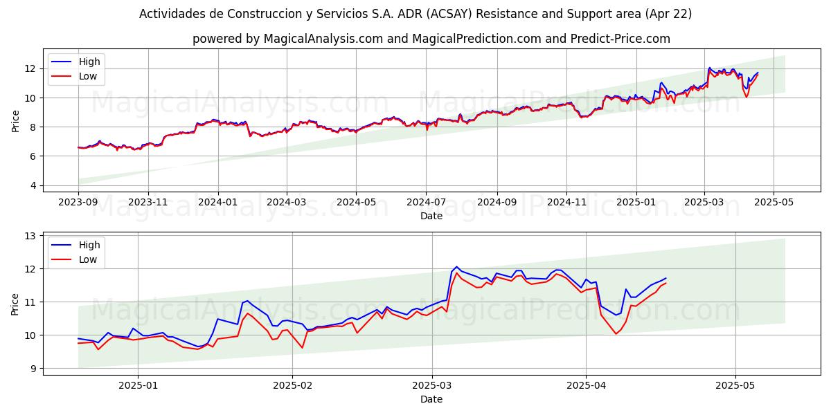  Actividades de Construccion y Servicios S.A. ADR (ACSAY) Support and Resistance area (22 Apr) 