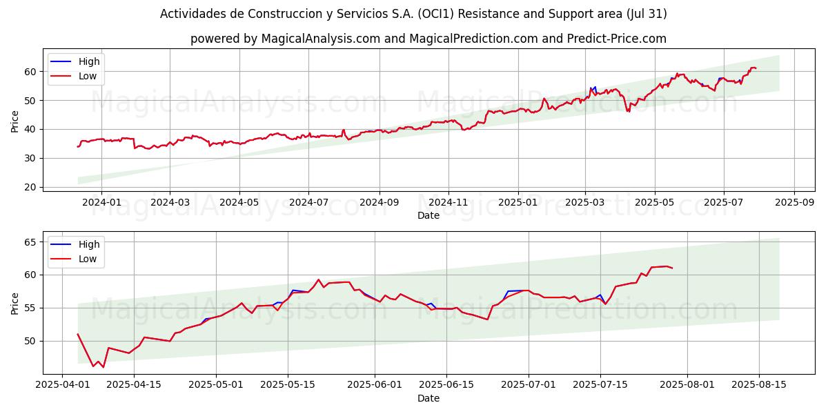  Actividades de Construccion y Servicios S.A. (OCI1) Support and Resistance area (30 Jul) 