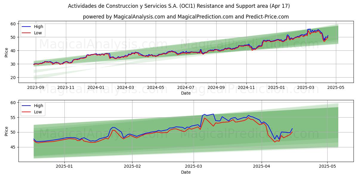  Actividades de Construccion y Servicios S.A. (OCI1) Support and Resistance area (17 Apr) 