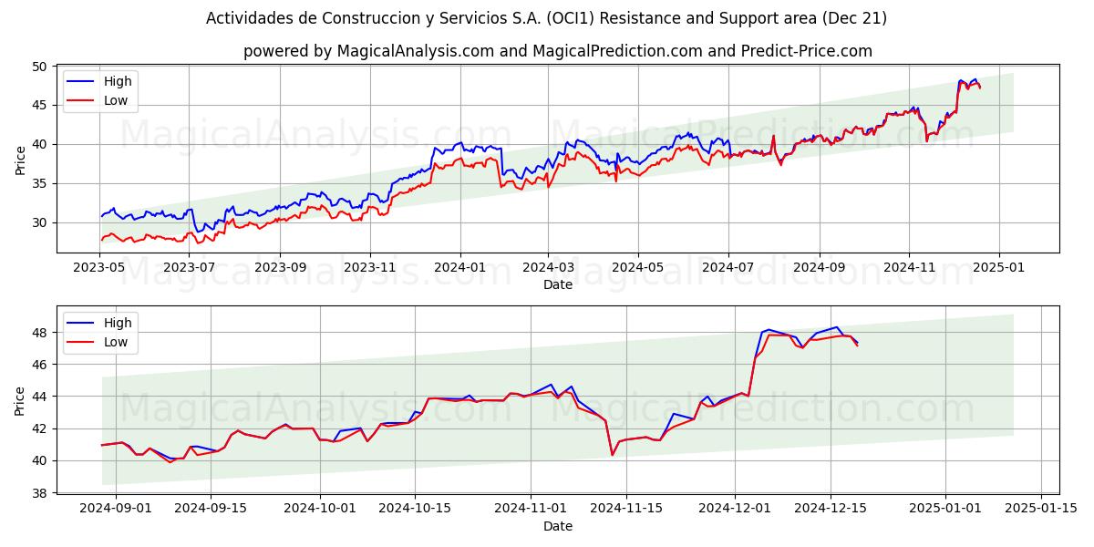  Actividades de Construccion y Servicios S.A. (OCI1) Support and Resistance area (21 Dec) 