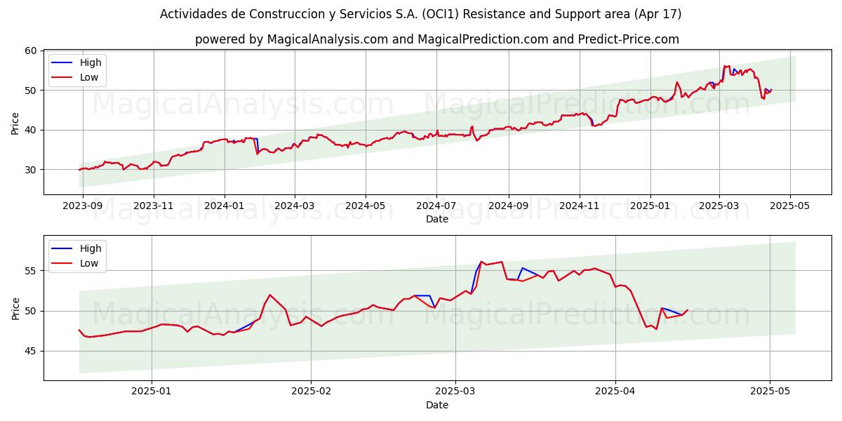  Actividades de Construccion y Servicios S.A. (OCI1) Support and Resistance area (17 Apr) 