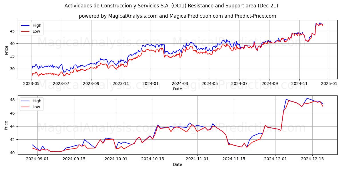  Actividades de Construccion y Servicios S.A. (OCI1) Support and Resistance area (21 Dec) 