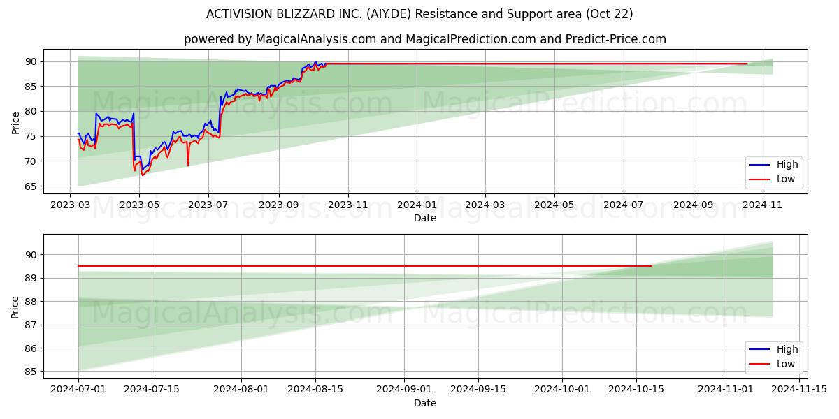  ACTIVISION BLIZZARD INC. (AIY.DE) Support and Resistance area (22 Oct) 