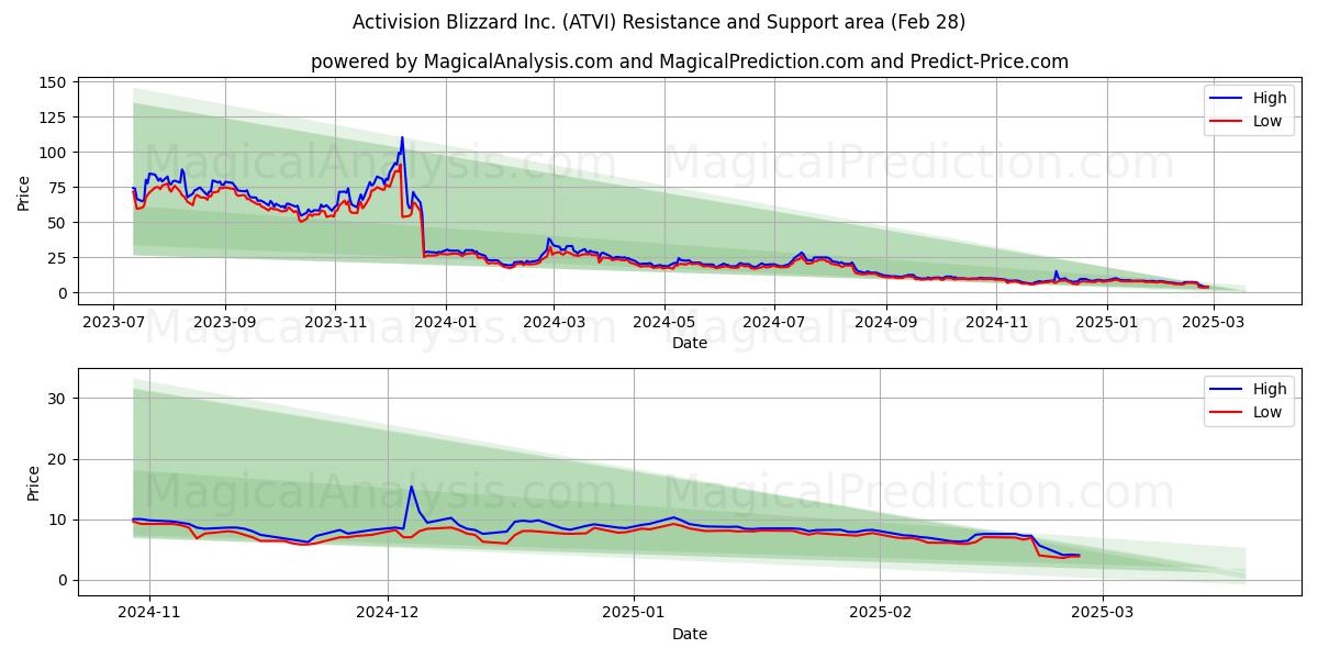  Activision Blizzard Inc. (ATVI) Support and Resistance area (28 Feb) 