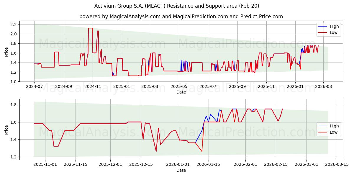  Activium Group S.A. (MLACT) Support and Resistance area (19 Feb) 