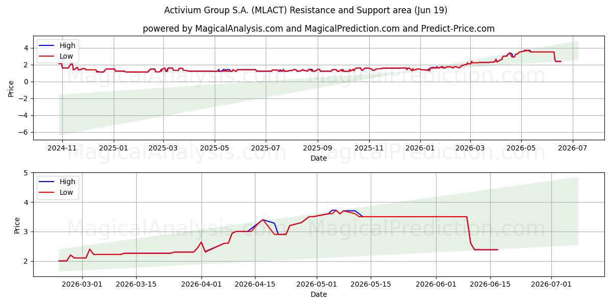  Activium Group S.A. (MLACT) Support and Resistance area (18 Jun) 