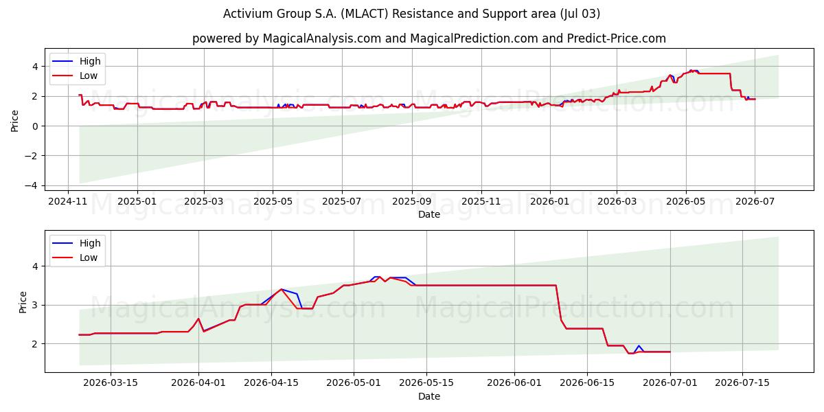  Activium Group S.A. (MLACT) Support and Resistance area (02 Jul) 