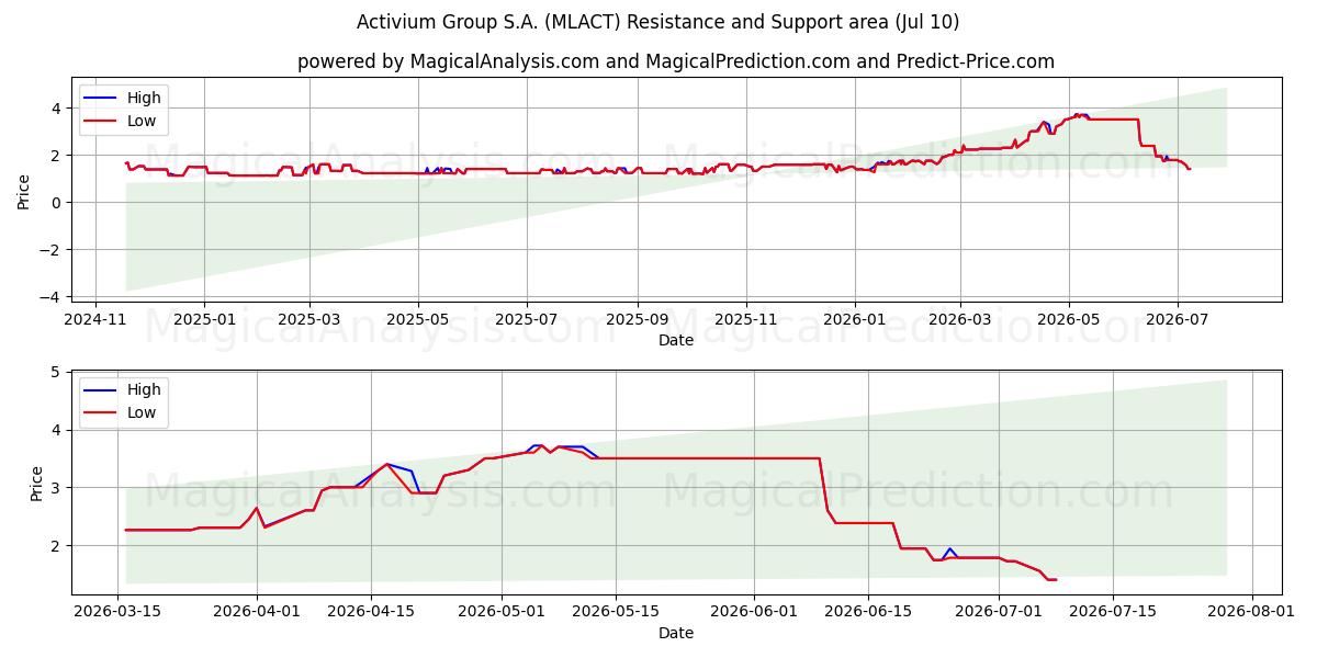  Activium Group S.A. (MLACT) Support and Resistance area (09 Jul) 