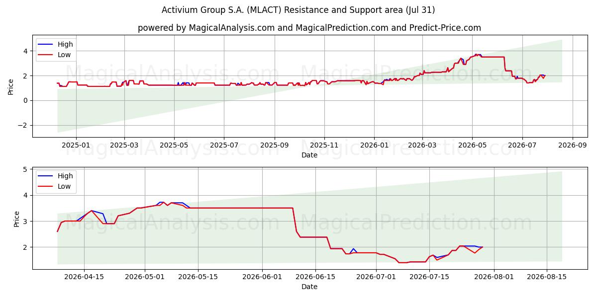  Activium Group S.A. (MLACT) Support and Resistance area (30 Jul) 