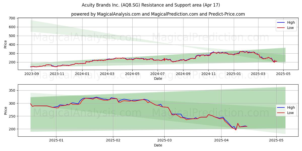  Acuity Brands Inc. (AQ8.SG) Support and Resistance area (17 Apr) 
