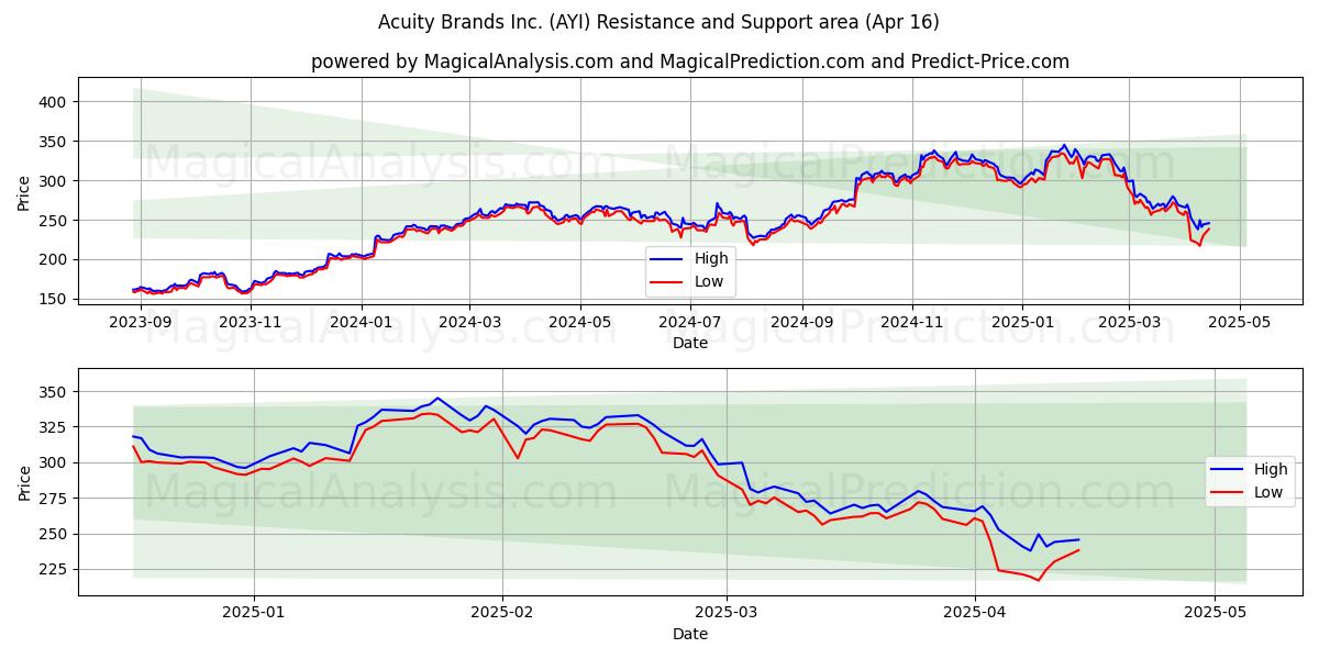  Acuity Brands Inc. (AYI) Support and Resistance area (16 Apr) 