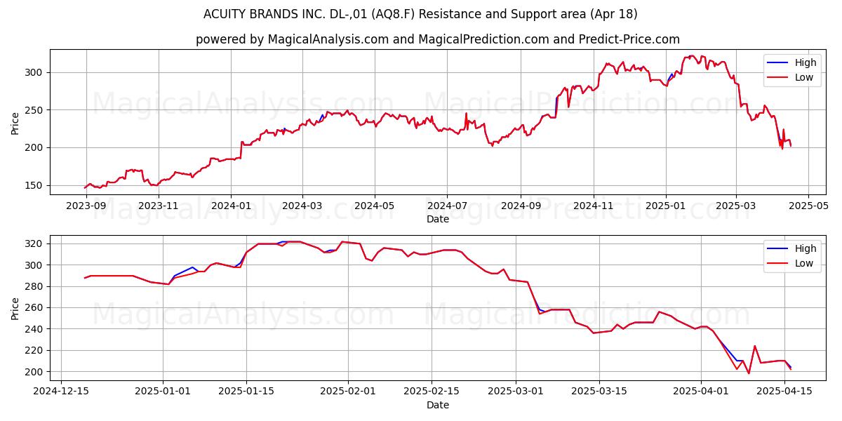  ACUITY BRANDS INC. DL-,01 (AQ8.F) Support and Resistance area (18 Apr) 