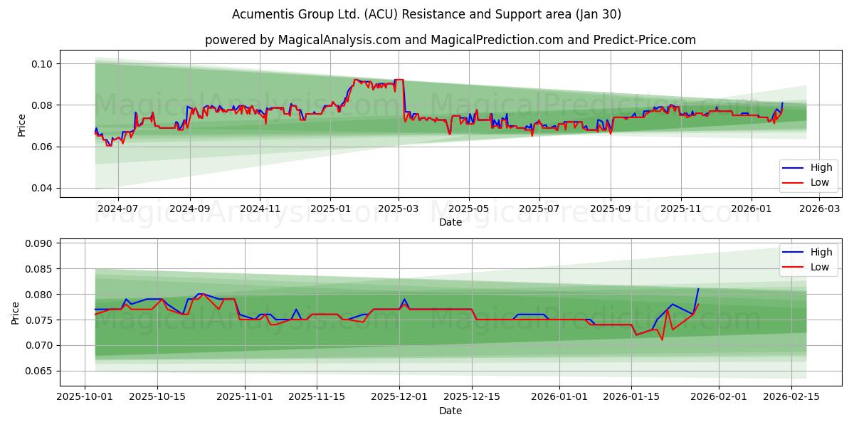  Acumentis Group Ltd. (ACU) Support and Resistance area (29 Jan) 