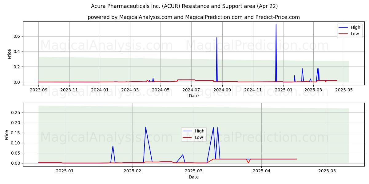  Acura Pharmaceuticals Inc. (ACUR) Support and Resistance area (22 Apr) 