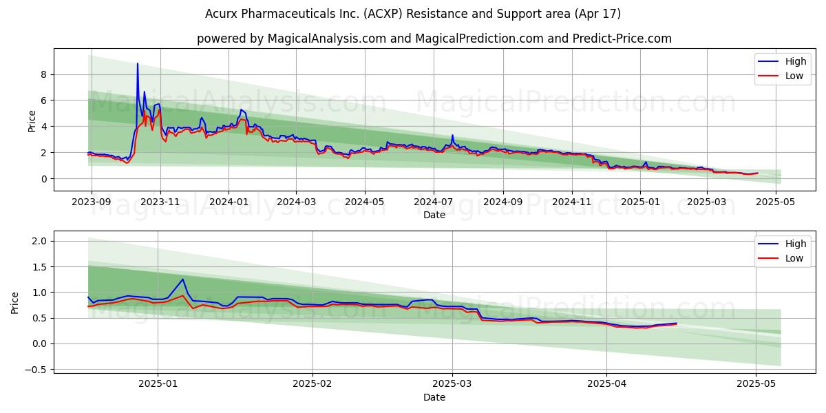  Acurx Pharmaceuticals Inc. (ACXP) Support and Resistance area (17 Apr) 