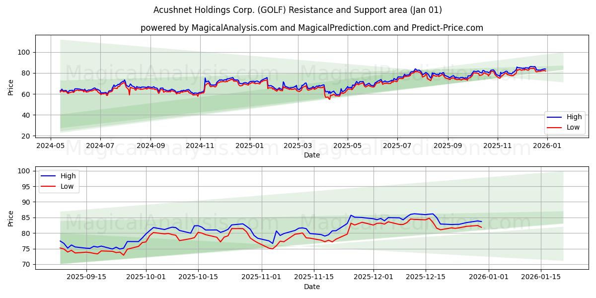  Acushnet Holdings Corp. (GOLF) Support and Resistance area (31 Dec) 