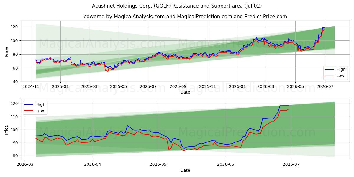  Acushnet Holdings Corp. (GOLF) Support and Resistance area (01 Jul) 