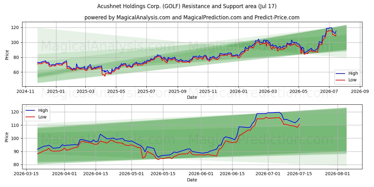  Acushnet Holdings Corp. (GOLF) Support and Resistance area (16 Jul) 