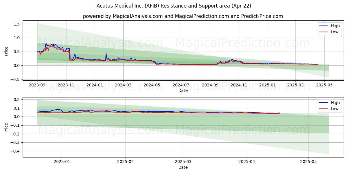  Acutus Medical Inc. (AFIB) Support and Resistance area (22 Apr) 
