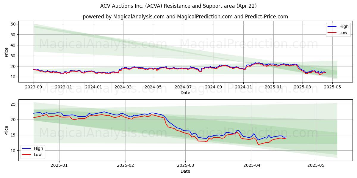  ACV Auctions Inc. (ACVA) Support and Resistance area (22 Apr) 