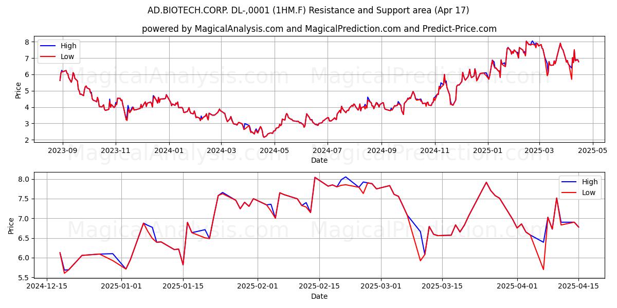  AD.BIOTECH.CORP. DL-,0001 (1HM.F) Support and Resistance area (17 Apr) 